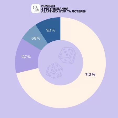 Лише 47% українців перевіряють наявність ліцензії в оператора азартних ігор