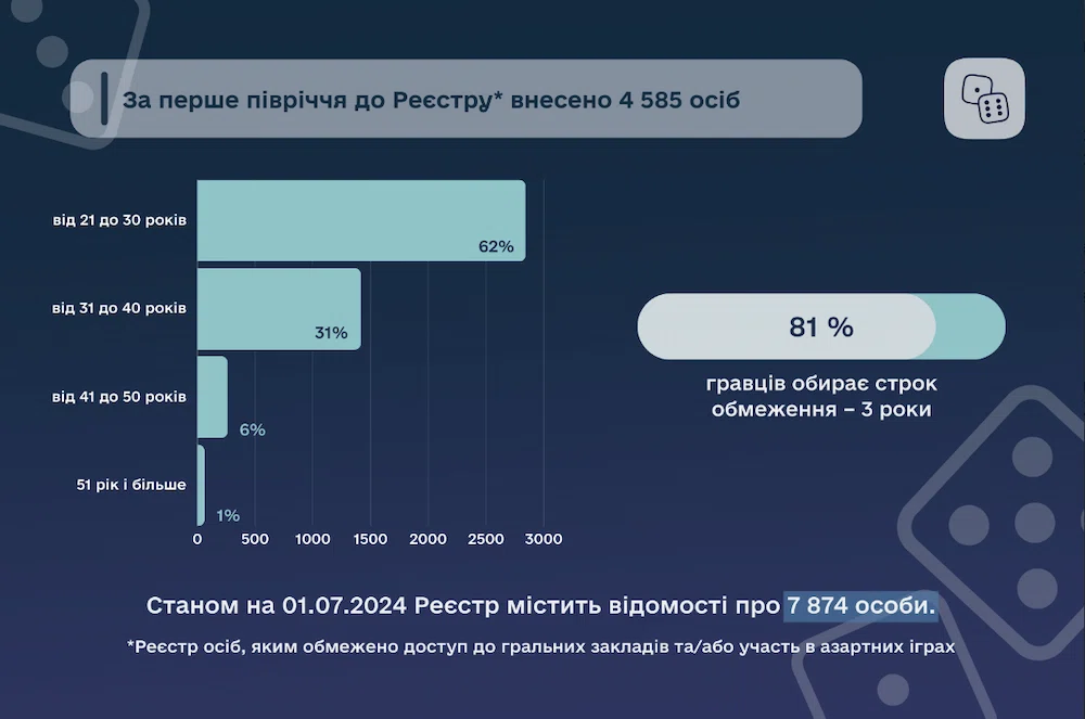 Графік вікової групи осіб внесених в реєстр лудоманів 