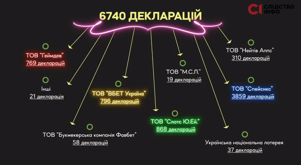 Список компаній в яких виграли посадовці