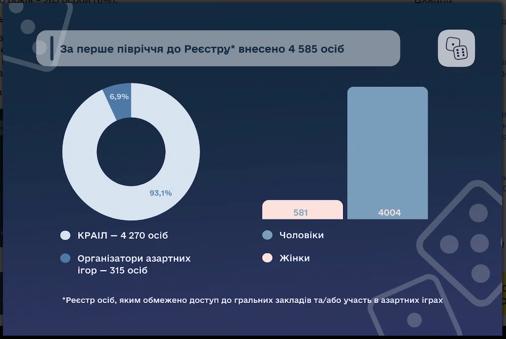 Статистика внесених осіб з ігровою залежністю