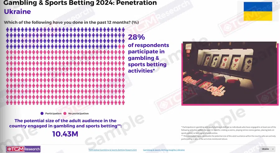 Кількість українців що беруть участь в азартних іграх