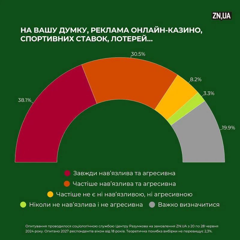 Результат опитування населення про рекламу від онлайн казино