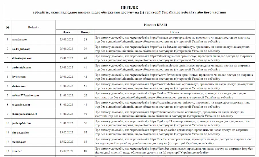 Перелік заблокованих казино