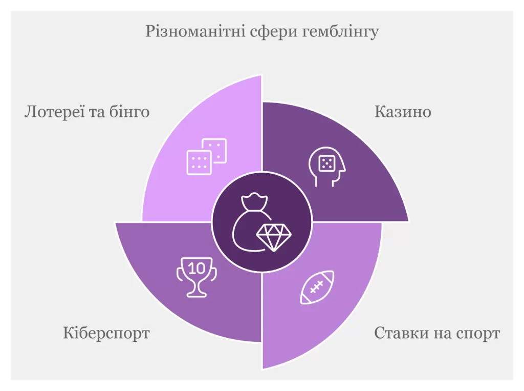 Напрямки у сфері азартних розваг онлайн