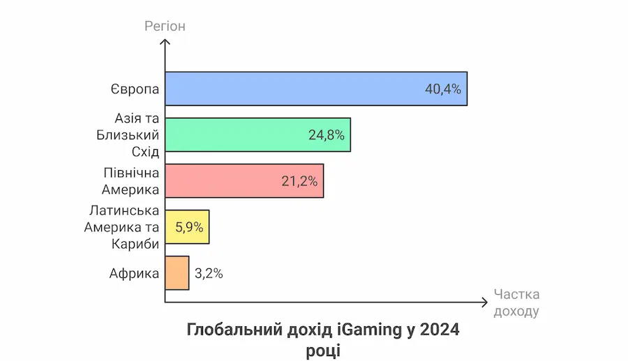 Глобальний дохід в iGaming 2024