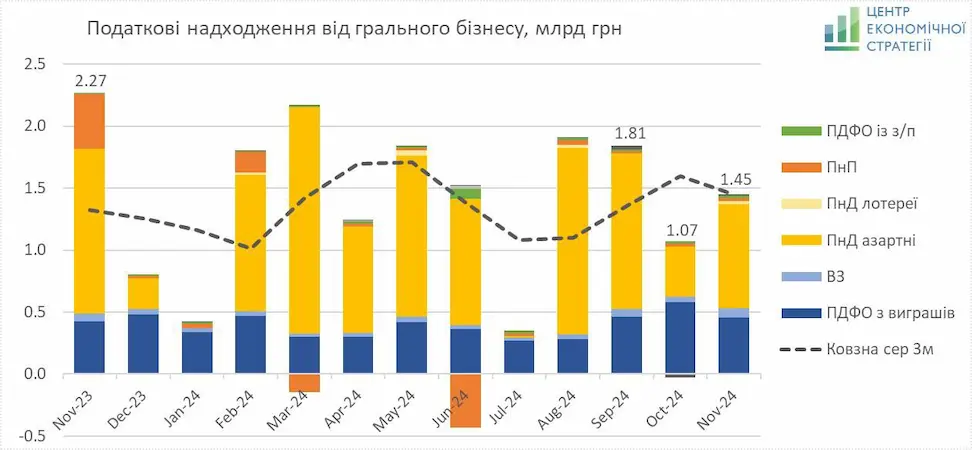 Графік податкових надходжень від гемблінгу