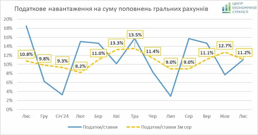 Податкове навантаження на суму поповнень