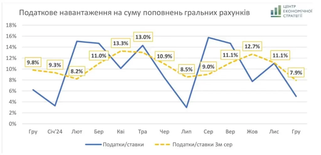 Податкове навантаження на суму поповнень гральних рахунків