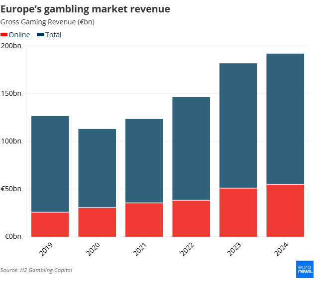 Доходи європейського ринку азартних ігор
