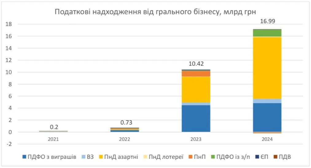 Податкові надходженняя у відсотковому співвідношенні щороку 