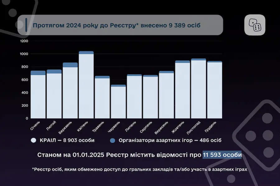 Зареєстровані лудомани